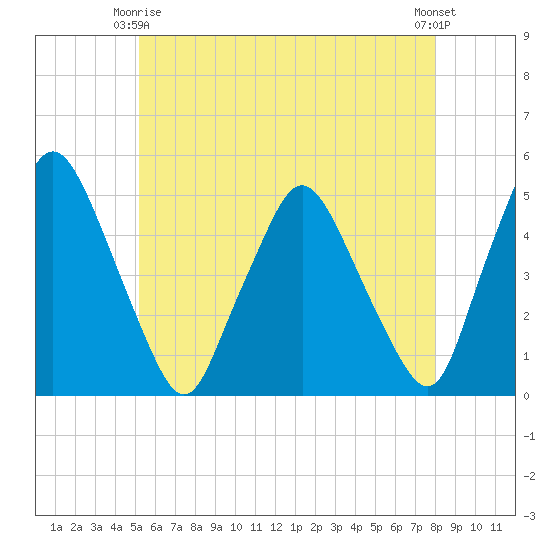 Richmond tide chart for Friday, May 15, 2026