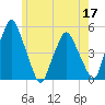 Richmond tide chart for Sunday, May 17, 2026
