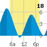 Richmond tide chart for Monday, May 18, 2026