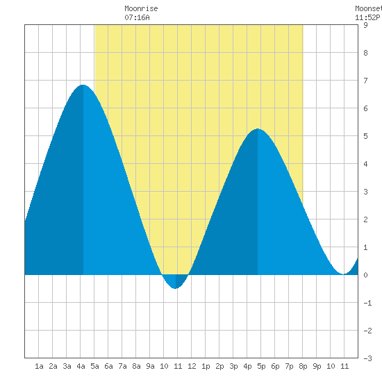 Richmond tide chart for Tuesday, May 19, 2026