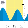 Richmond tide chart for Friday, May 1, 2026