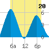Richmond tide chart for Wednesday, May 20, 2026