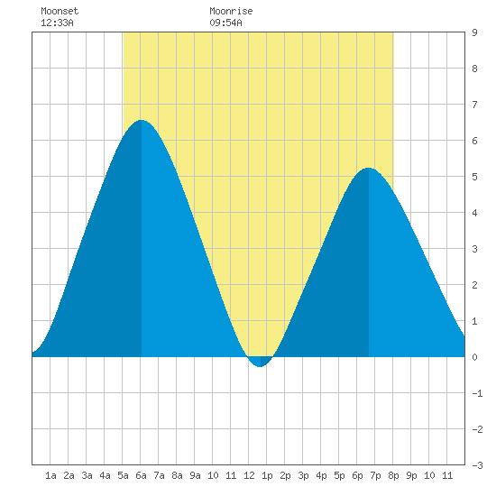 Richmond tide chart for Thursday, May 21, 2026