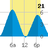 Richmond tide chart for Thursday, May 21, 2026