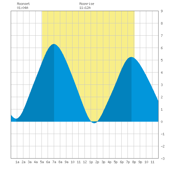 Richmond tide chart for Friday, May 22, 2026