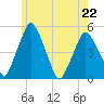 Richmond tide chart for Friday, May 22, 2026