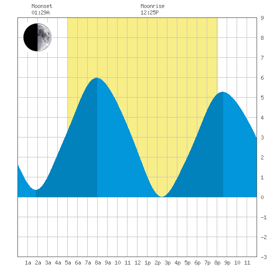 Richmond tide chart for Saturday, May 23, 2026