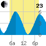 Richmond tide chart for Saturday, May 23, 2026