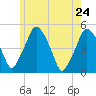 Richmond tide chart for Sunday, May 24, 2026