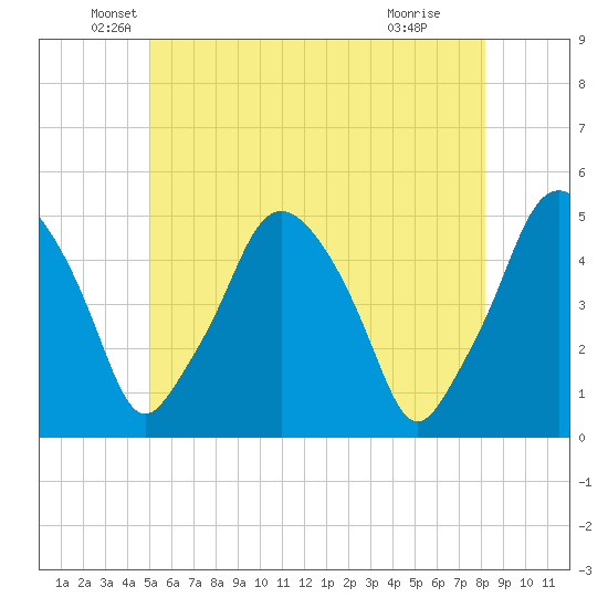 Richmond tide chart for Tuesday, May 26, 2026