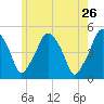 Richmond tide chart for Tuesday, May 26, 2026