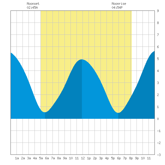 Richmond tide chart for Wednesday, May 27, 2026