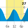Richmond tide chart for Wednesday, May 27, 2026