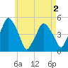 Richmond tide chart for Saturday, May 2, 2026