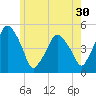 Richmond tide chart for Saturday, May 30, 2026