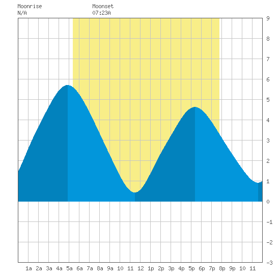 Richmond tide chart for Tuesday, May 5, 2026