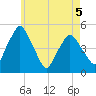 Richmond tide chart for Tuesday, May 5, 2026