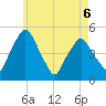 Richmond tide chart for Wednesday, May 6, 2026