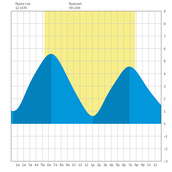 Richmond tide chart for Thursday, May 7, 2026