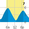 Richmond tide chart for Thursday, May 7, 2026