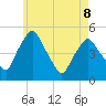 Richmond tide chart for Friday, May 8, 2026