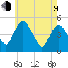 Richmond tide chart for Saturday, May 9, 2026