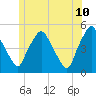 Richmond tide chart for Wednesday, June 10, 2026