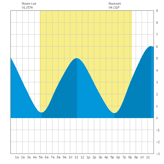 Richmond tide chart for Thursday, June 11, 2026