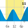 Richmond tide chart for Thursday, June 11, 2026