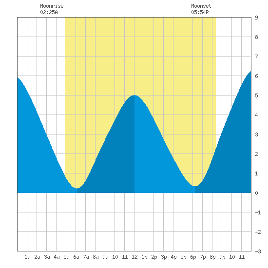 Richmond tide chart for Friday, June 12, 2026