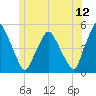 Richmond tide chart for Friday, June 12, 2026