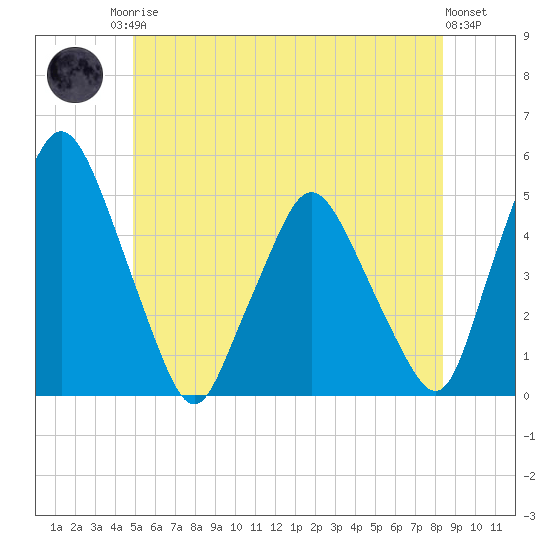 Richmond tide chart for Sunday, June 14, 2026