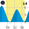 Richmond tide chart for Sunday, June 14, 2026