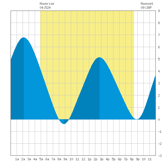 Richmond tide chart for Monday, June 15, 2026
