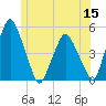 Richmond tide chart for Monday, June 15, 2026