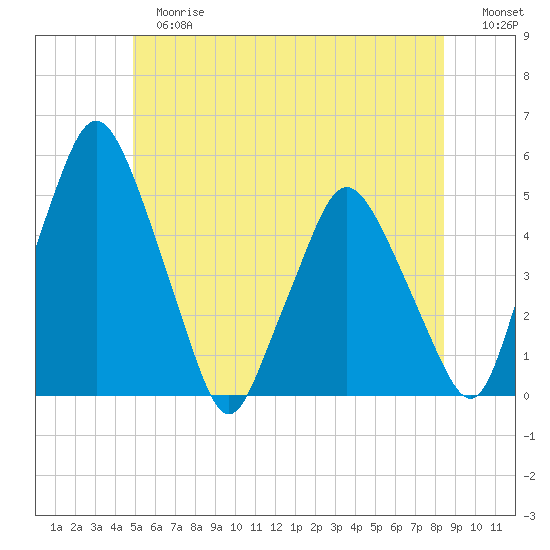 Richmond tide chart for Tuesday, June 16, 2026