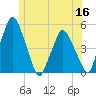 Richmond tide chart for Tuesday, June 16, 2026