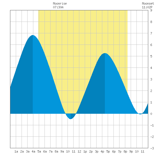 Richmond tide chart for Wednesday, June 17, 2026