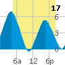 Richmond tide chart for Wednesday, June 17, 2026