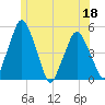 Richmond tide chart for Thursday, June 18, 2026