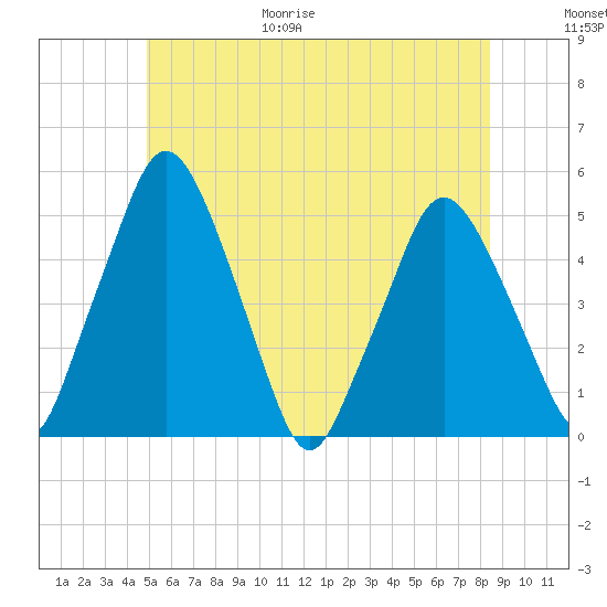 Richmond tide chart for Friday, June 19, 2026