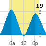 Richmond tide chart for Friday, June 19, 2026