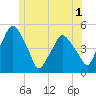 Richmond tide chart for Monday, June 1, 2026