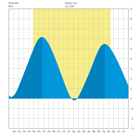 Richmond tide chart for Saturday, June 20, 2026