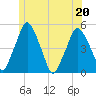Richmond tide chart for Saturday, June 20, 2026