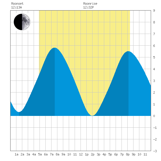 Richmond tide chart for Sunday, June 21, 2026