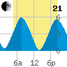 Richmond tide chart for Sunday, June 21, 2026