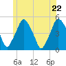 Richmond tide chart for Monday, June 22, 2026