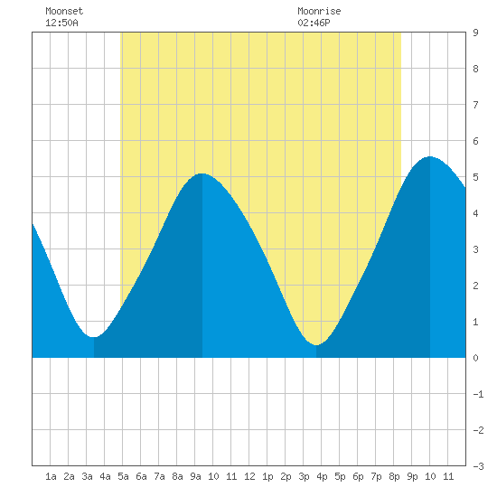 Richmond tide chart for Tuesday, June 23, 2026
