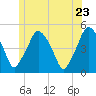 Richmond tide chart for Tuesday, June 23, 2026